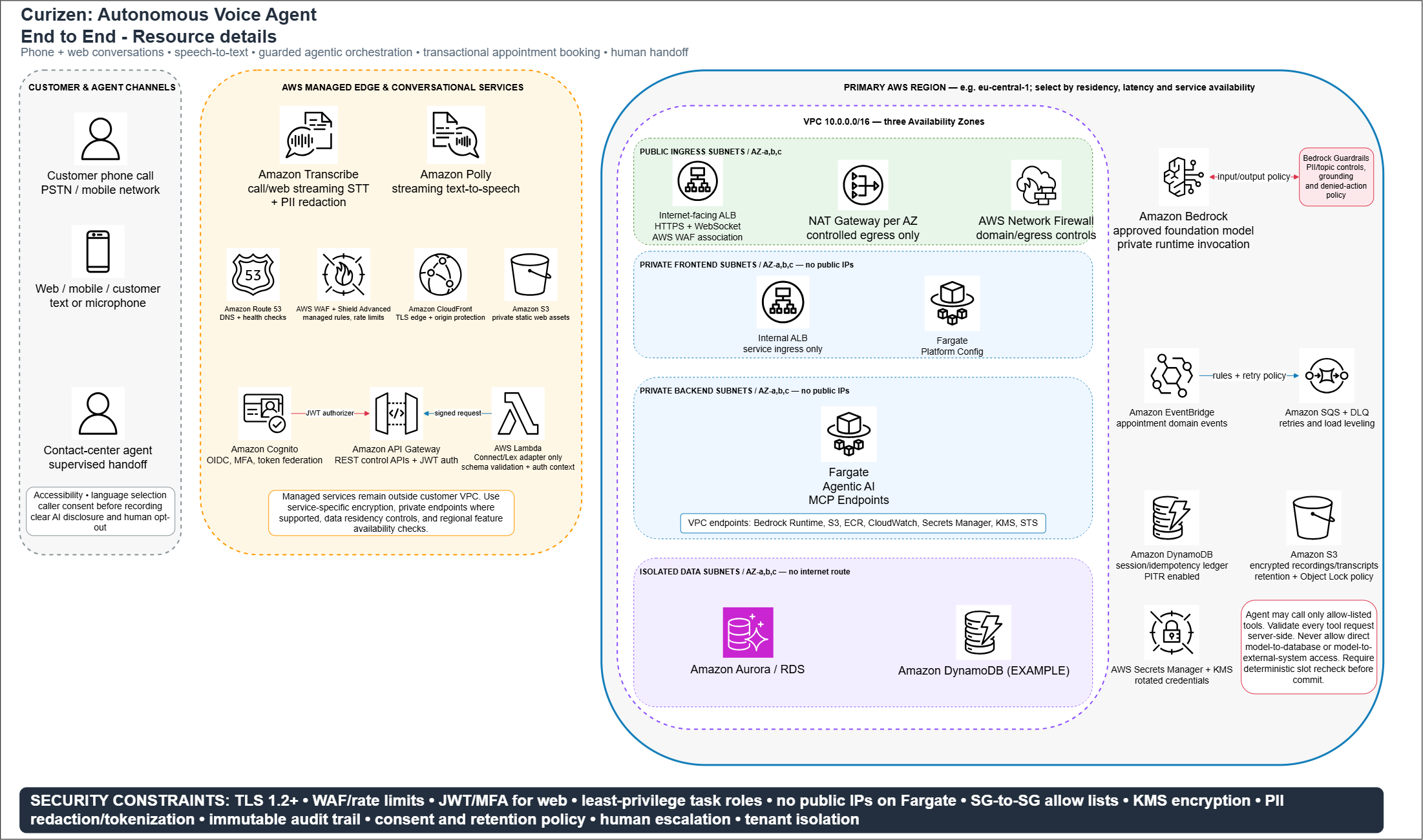 Release management and version lifecycle: edit, save, test, publish, rollback